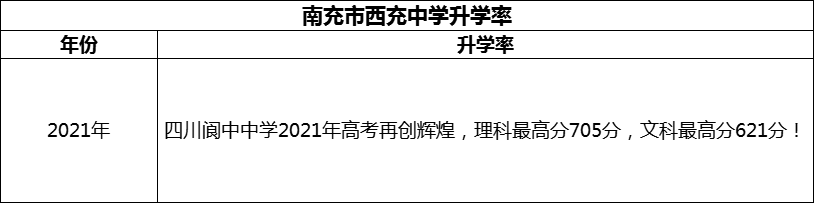 2024年南充市閬中中學(xué)升學(xué)率怎么樣？