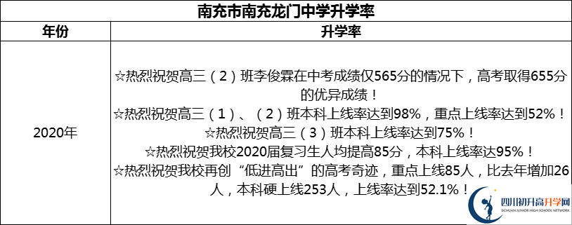 2024年南充市南充龍門中學(xué)升學(xué)率怎么樣？