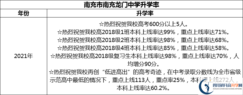 2024年南充市南充龍門中學(xué)升學(xué)率怎么樣？