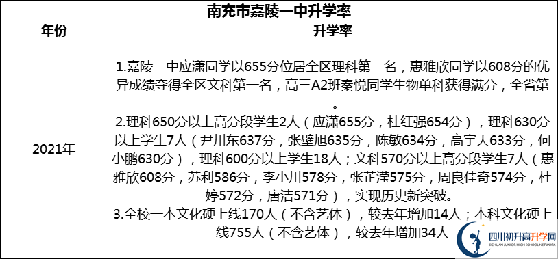2024年南充市嘉陵一中升學(xué)率怎么樣？