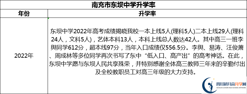 2024年南充市東壩中學(xué)升學(xué)率怎么樣？