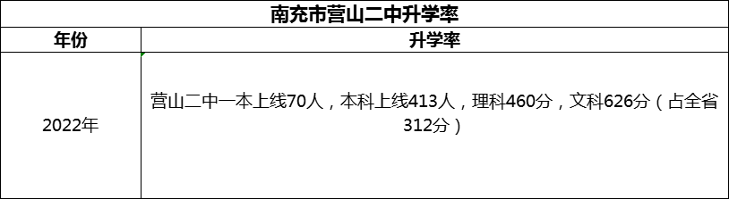 2024年南充市營山二中升學(xué)率怎么樣？