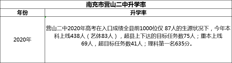 2024年南充市營山二中升學(xué)率怎么樣？