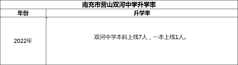 2024年南充市營山雙河中學(xué)升學(xué)率怎么樣？