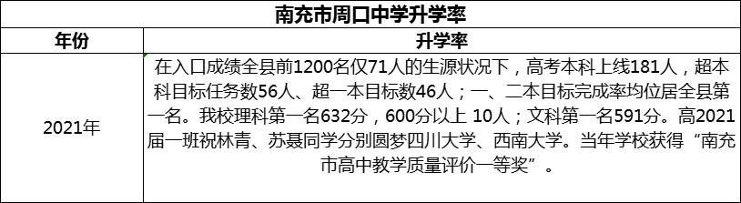 2024年南充市周口中學(xué)升學(xué)率怎么樣？
