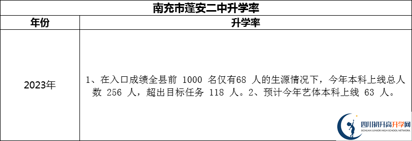 2024年南充市蓬安二中升學(xué)率怎么樣？