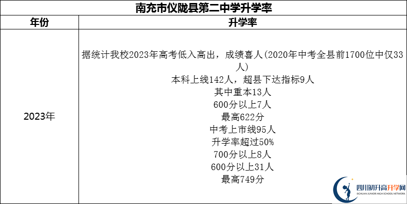 2024年南充市儀隴縣第二中學(xué)升學(xué)率怎么樣？