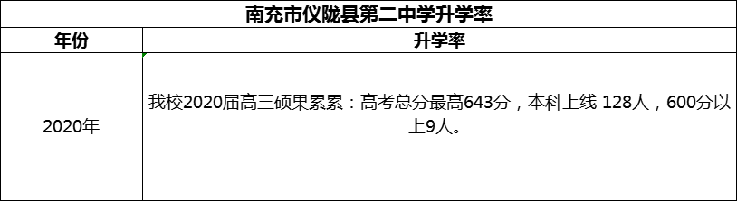 2024年南充市儀隴縣第二中學(xué)升學(xué)率怎么樣？