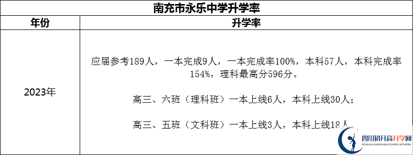 2024年南充市永樂(lè)中學(xué)升學(xué)率怎么樣？