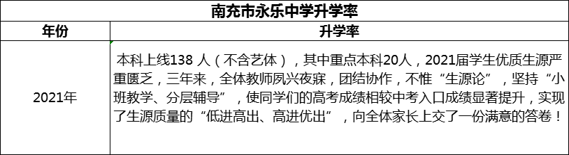 2024年南充市永樂(lè)中學(xué)升學(xué)率怎么樣？