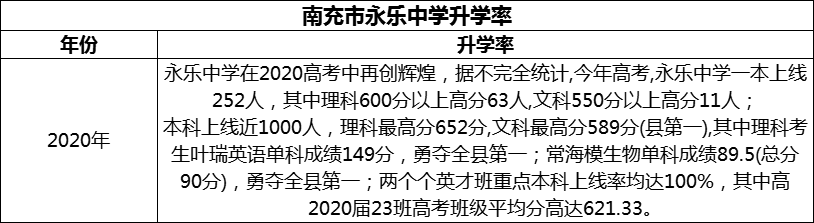2024年南充市永樂(lè)中學(xué)升學(xué)率怎么樣？