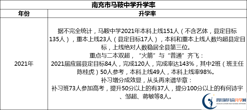 2024年南充市馬鞍中學(xué)升學(xué)率怎么樣？