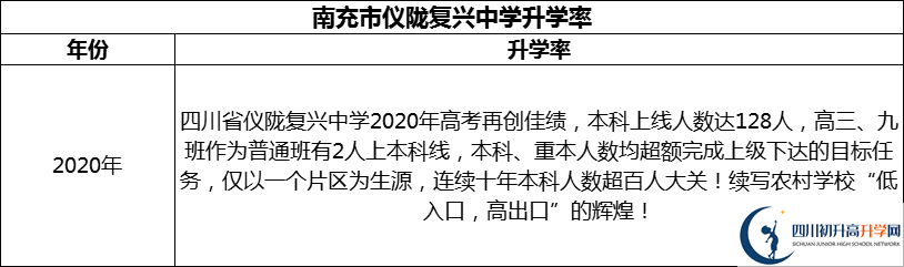 2024年南充市儀隴復(fù)興中學(xué)升學(xué)率怎么樣？