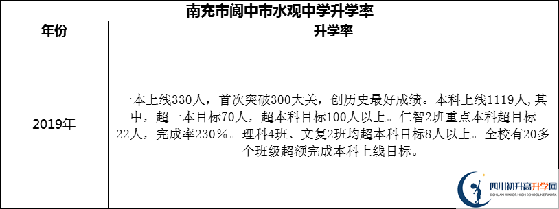 2024年南充市閬中市水觀中學(xué)升學(xué)率怎么樣？