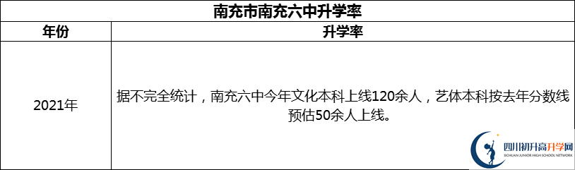 2024年南充市南充六中升學(xué)率怎么樣？