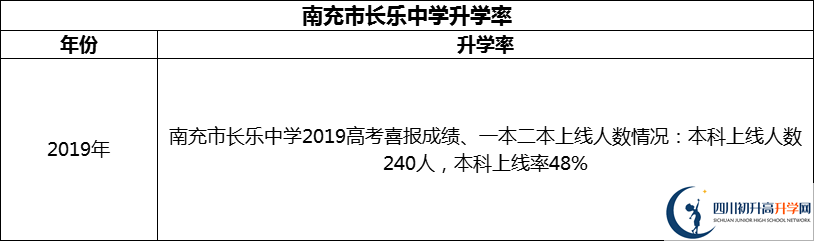 2024年南充市長樂中學升學率怎么樣？