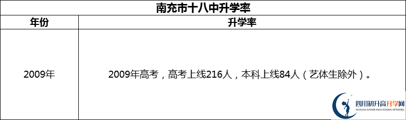 2024年南充市十八中升學(xué)率怎么樣？