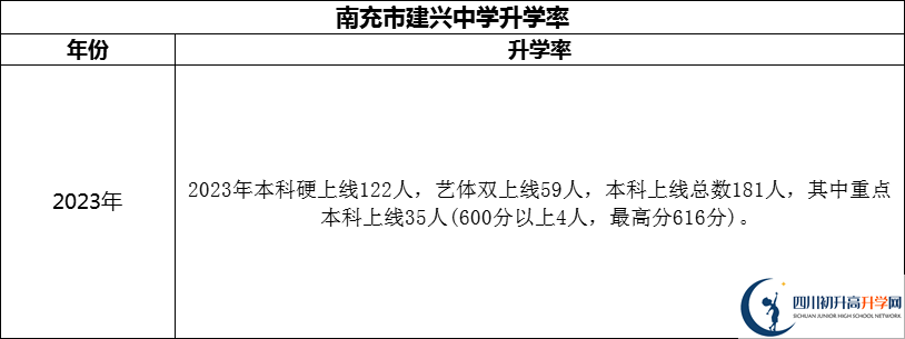 2024年南充市建興中學(xué)升學(xué)率怎么樣？