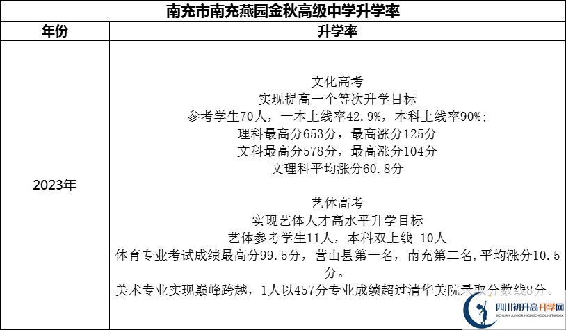 2024年南充市南充燕園金秋高級中學升學率怎么樣？