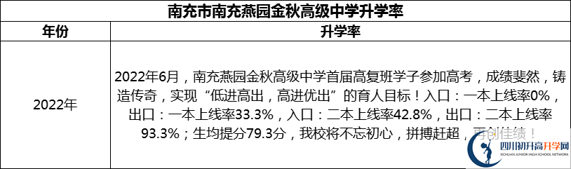 2024年南充市南充燕園金秋高級中學升學率怎么樣？