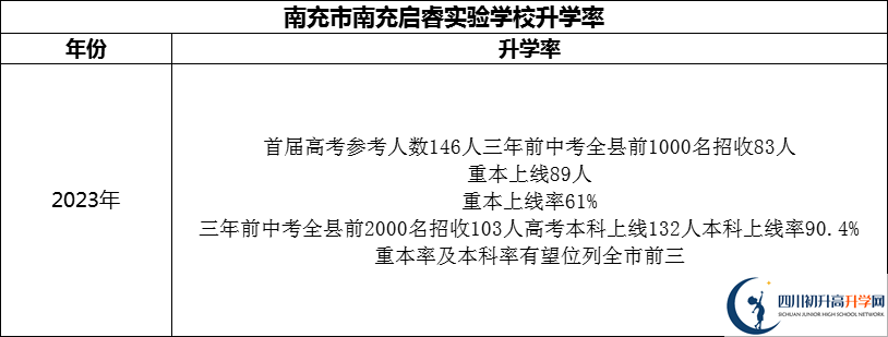 2024年南充市南充啟睿實驗學(xué)校升學(xué)率怎么樣？