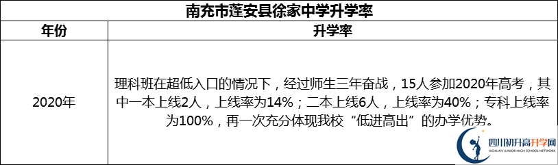 2024年南充市蓬安縣徐家中學(xué)升學(xué)率怎么樣？