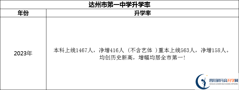 2024年達州市第一中學(xué)升學(xué)率怎么樣？