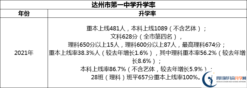 2024年達州市第一中學(xué)升學(xué)率怎么樣？