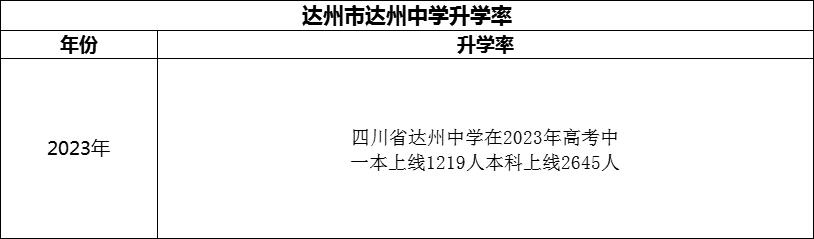 2024年達(dá)州市達(dá)州中學(xué)升學(xué)率怎么樣？