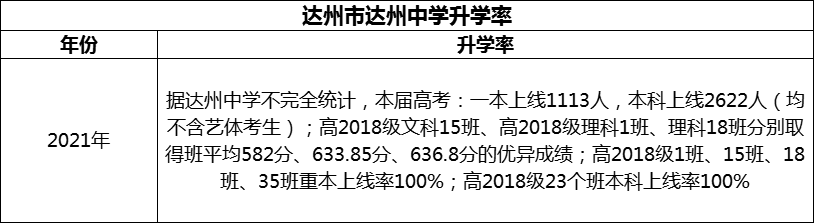 2024年達(dá)州市達(dá)州中學(xué)升學(xué)率怎么樣？