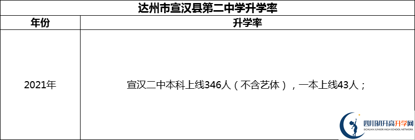 2024年達(dá)州市宣漢縣第二中學(xué)升學(xué)率怎么樣？