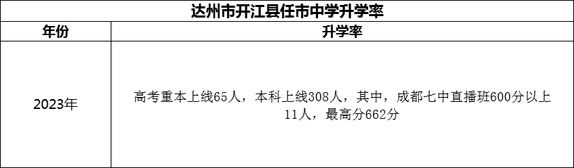 2024年達(dá)州市開江縣任市中學(xué)升學(xué)率怎么樣？