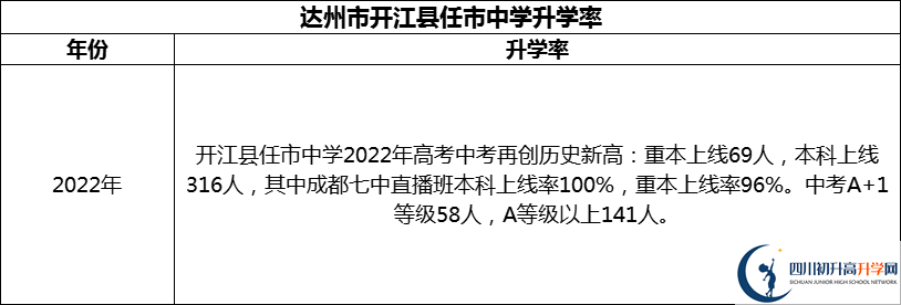 2024年達(dá)州市開江縣任市中學(xué)升學(xué)率怎么樣？