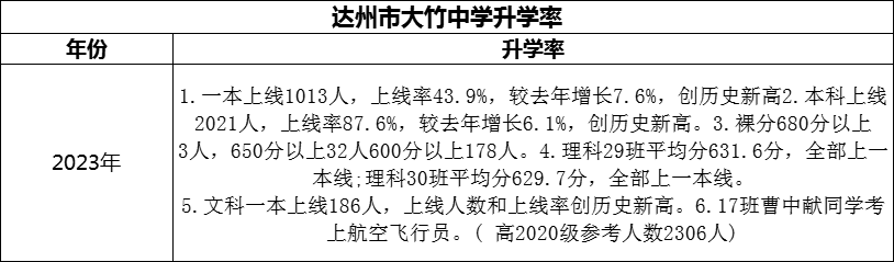 2024年達(dá)州市大竹中學(xué)升學(xué)率怎么樣？