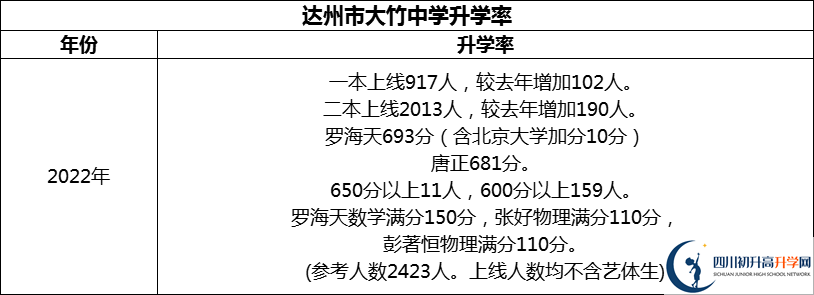 2024年達(dá)州市大竹中學(xué)升學(xué)率怎么樣？