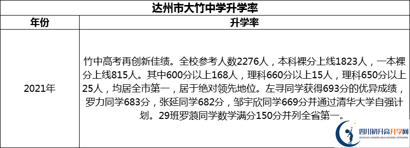 2024年達(dá)州市大竹中學(xué)升學(xué)率怎么樣？