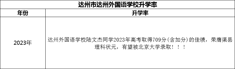 2024年達(dá)州市達(dá)州外國語學(xué)校升學(xué)率怎么樣？