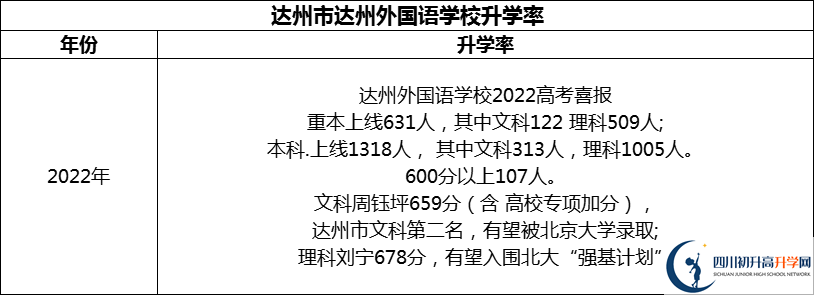 2024年達(dá)州市達(dá)州外國語學(xué)校升學(xué)率怎么樣？
