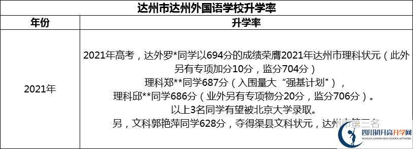 2024年達(dá)州市達(dá)州外國語學(xué)校升學(xué)率怎么樣？
