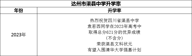 2024年達州市渠縣中學(xué)升學(xué)率怎么樣？