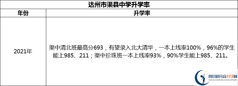 2024年達州市渠縣中學(xué)升學(xué)率怎么樣？