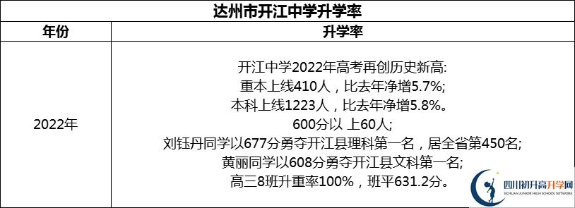 2024年達(dá)州市開江中學(xué)升學(xué)率怎么樣？