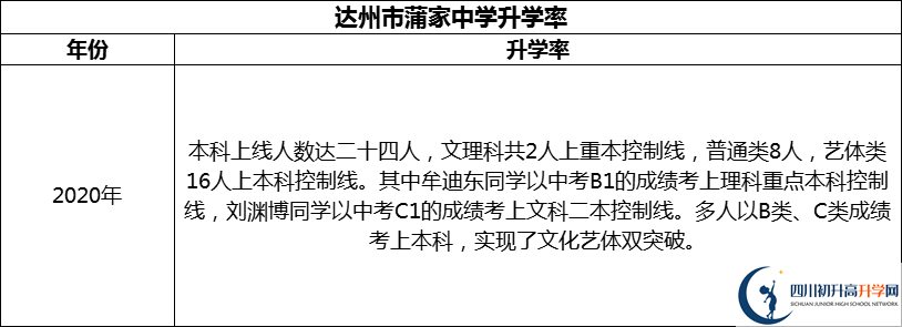 2024年達州市蒲家中學升學率怎么樣？