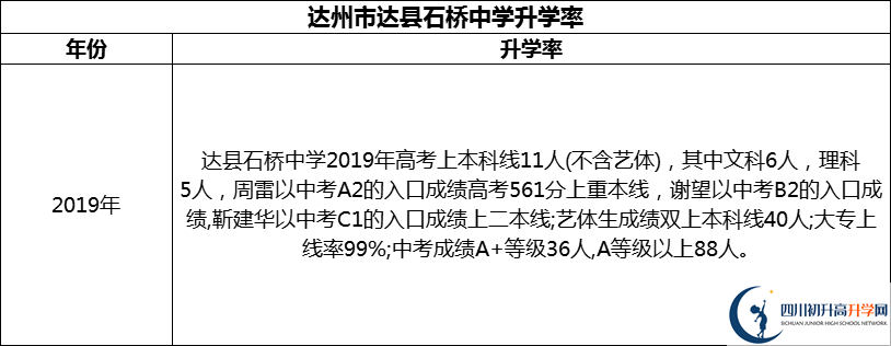 2024年達州市達縣石橋中學(xué)升學(xué)率怎么樣？