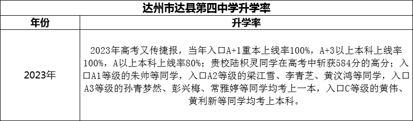 2024年達(dá)州市達(dá)縣第四中學(xué)升學(xué)率怎么樣？