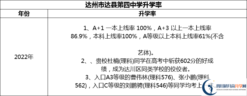 2024年達(dá)州市達(dá)縣第四中學(xué)升學(xué)率怎么樣？
