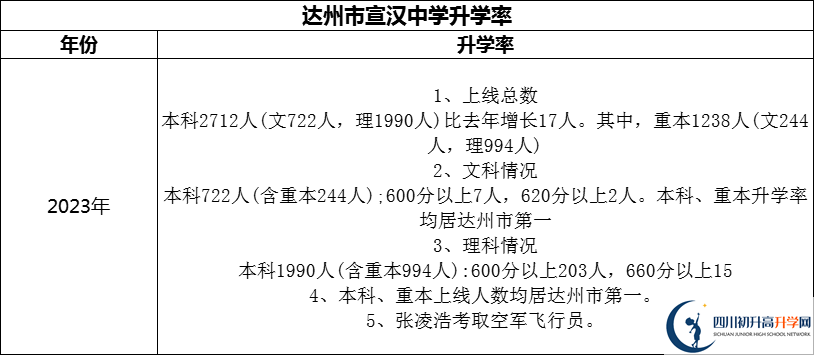 2024年達(dá)州市宣漢中學(xué)升學(xué)率怎么樣？