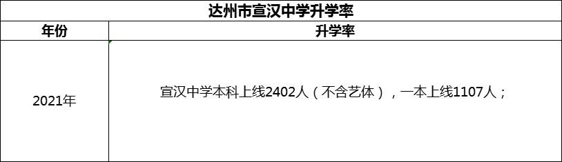 2024年達(dá)州市宣漢中學(xué)升學(xué)率怎么樣？