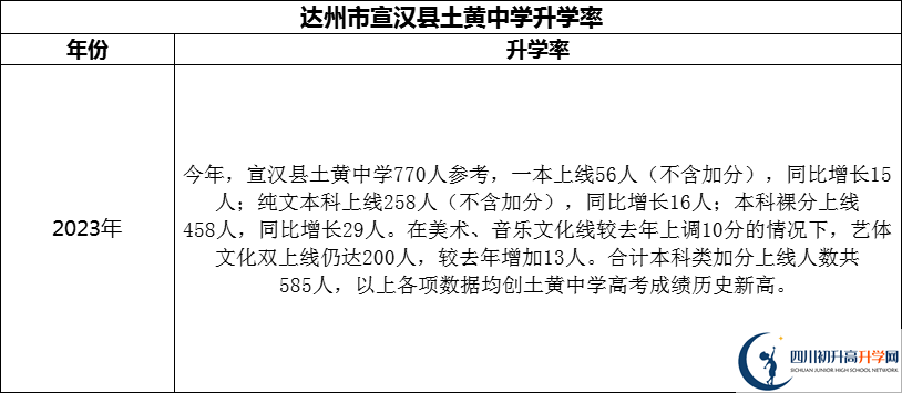 2024年達(dá)州市宣漢縣土黃中學(xué)升學(xué)率怎么樣？