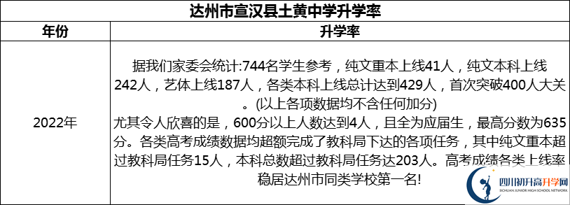 2024年達(dá)州市宣漢縣土黃中學(xué)升學(xué)率怎么樣？